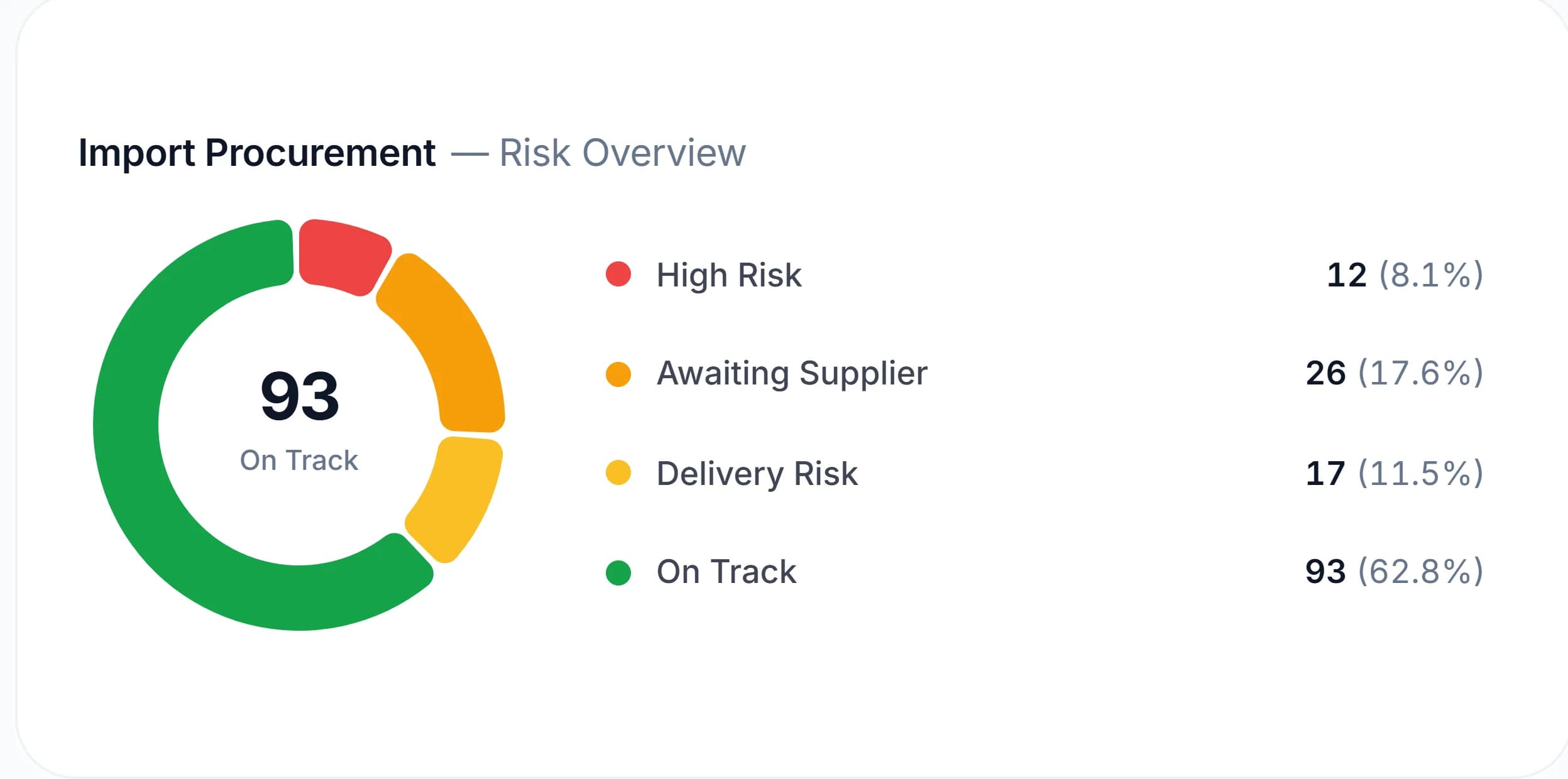 Import procurement risk overview: 93 of 148 POs on track