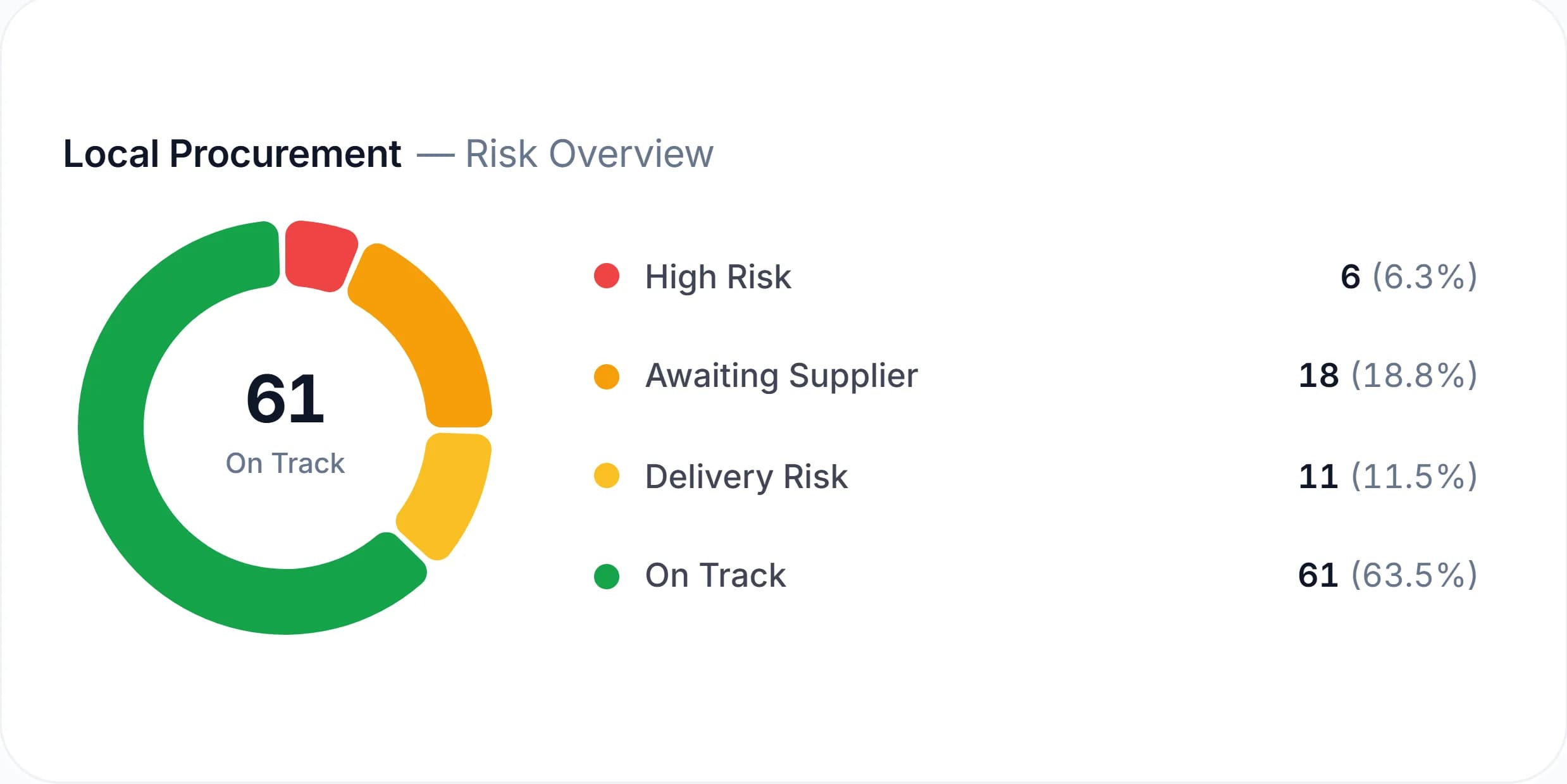 Local procurement risk overview: 61 of 96 POs on track