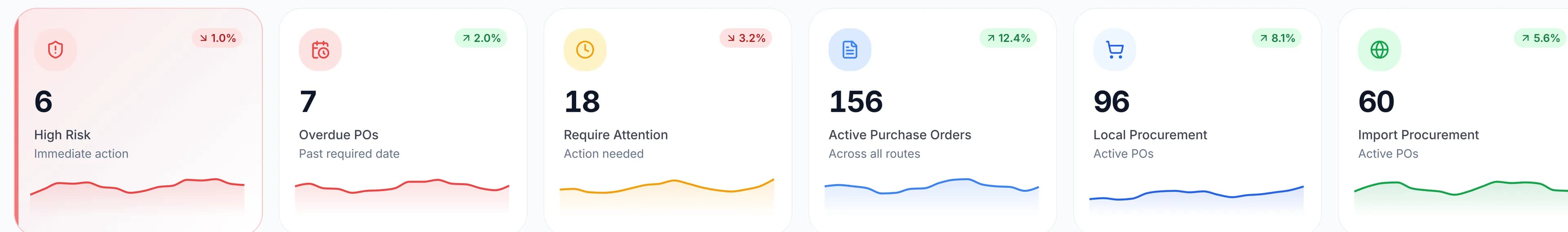 Navisight portfolio metrics: 156 active purchase orders across all routes, 96 local and 60 import, with risk trends