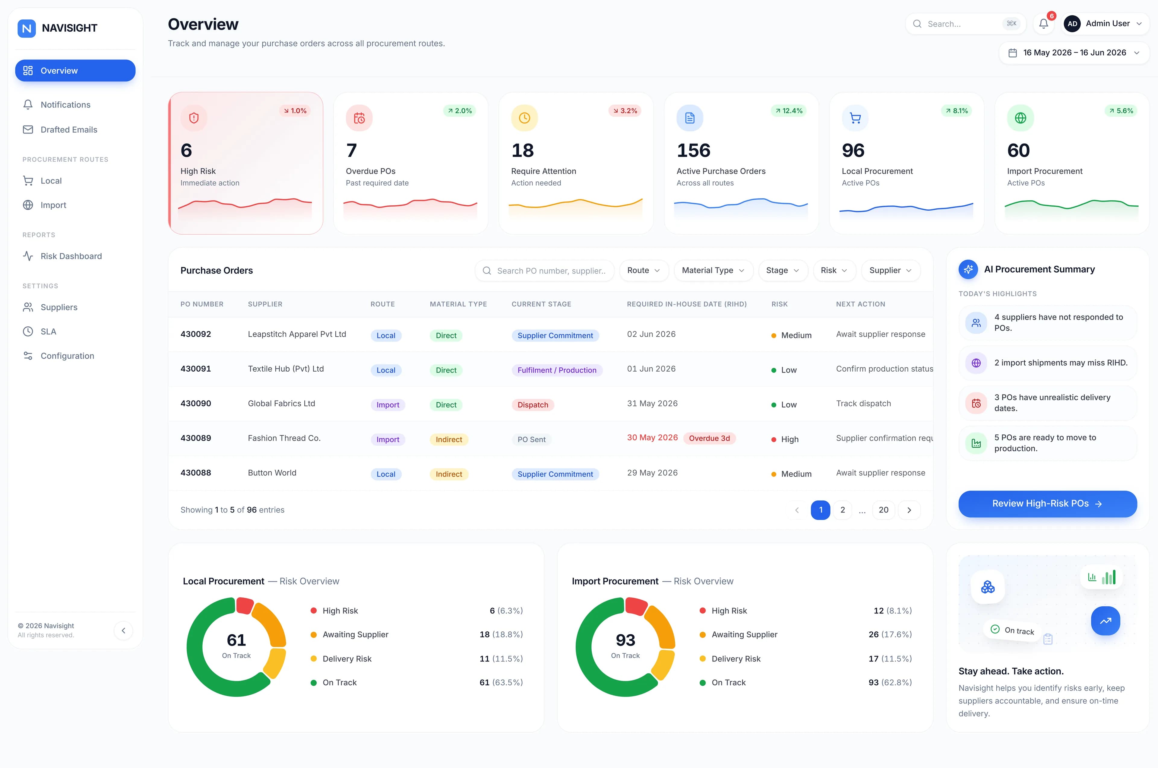 Navisight Overview dashboard tracking 156 active purchase orders, with high-risk POs, current stages and the AI procurement summary