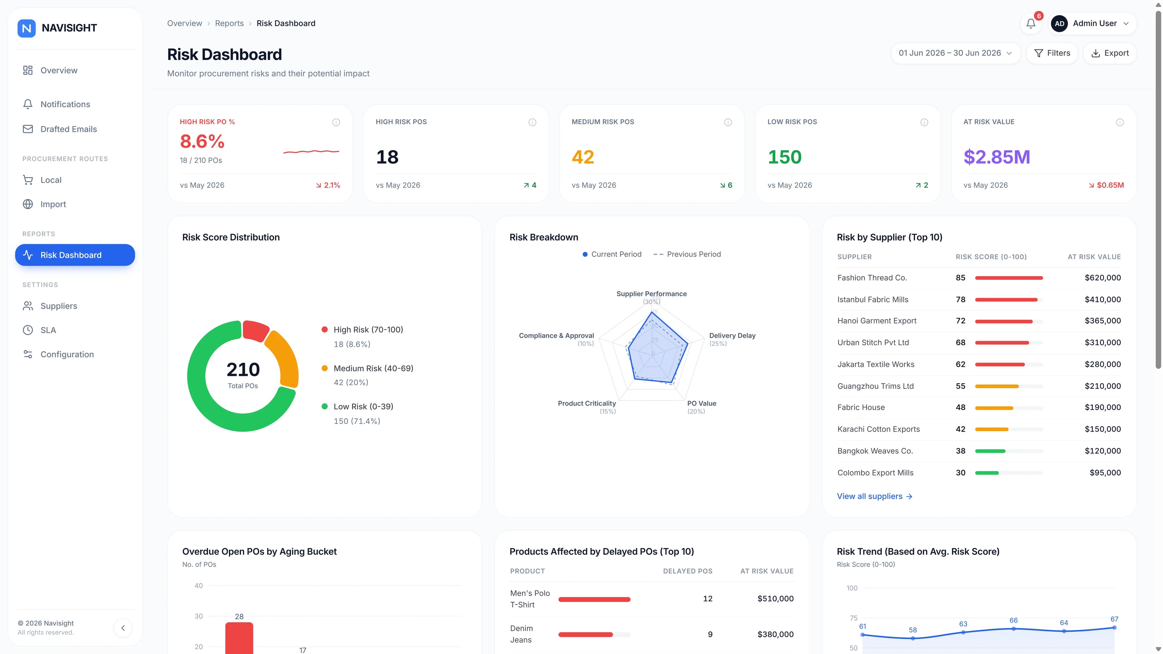 Navisight Risk Dashboard: risk score distribution across 210 POs, risk by supplier, and $2.85M at-risk value for the period